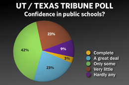 Texas Tribune Poll Results