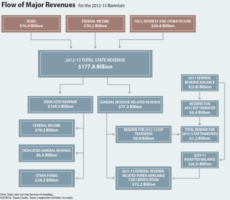 2012-2013 Estimated Revenue Flow