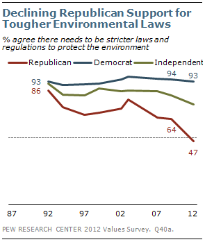 Growing divide between parties on environmental laws