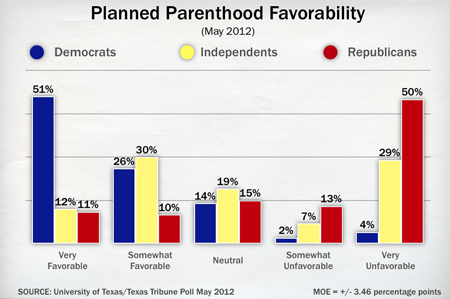 Attitudes on Planned Parenthood by party
