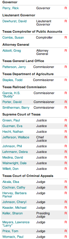 Statewide elected officials in Texas, 2012